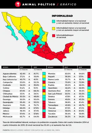 #SemáforoEconómico: La informalidad crece en Guerrero, Puebla y Baja California