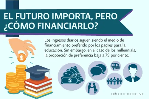 Millennials, quienes más planean el ahorro para educación de sus hijos