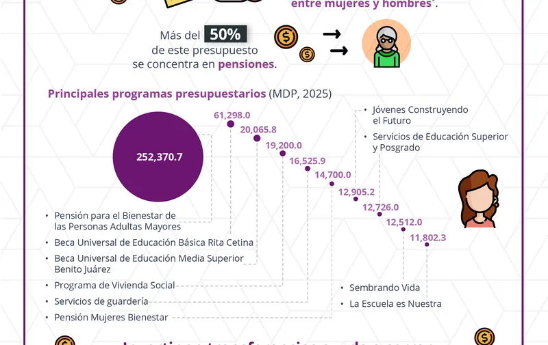 Inversion en Igualdad de Genero