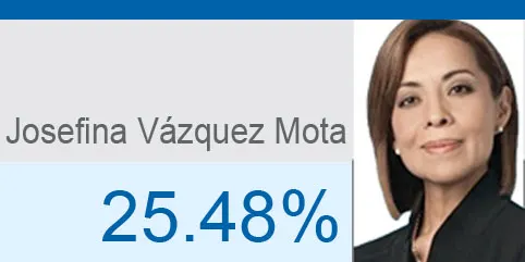 No me favorecen los resultados: Vázquez Mota