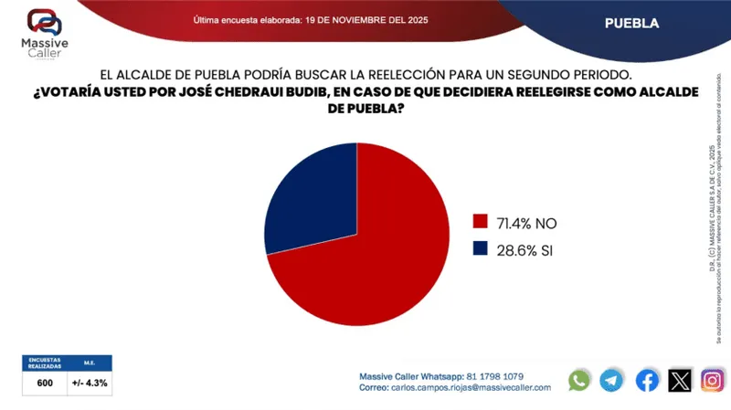 encuesta-massive-caller-preferencia-presidencia-municipal-pue