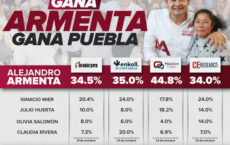 encuestadoras-ventaja-alejandro-armenta