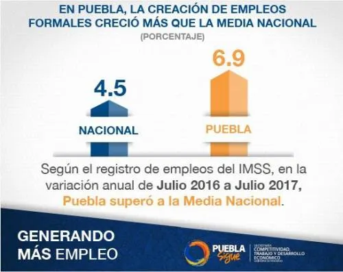 En un mes Puebla triplica la creación de empleos