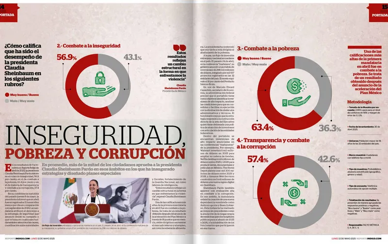 Sheinbaum rompe récord de aprobación: alcanza un 76% y supera a expresidentes 
