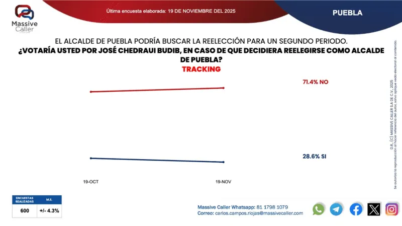 encuesta-massive-caller-preferencia-presidencia-municipal-pue