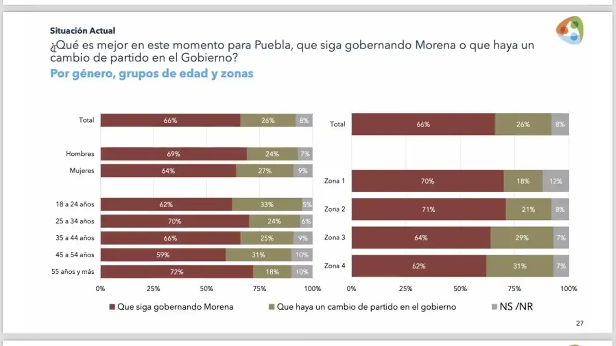 Encuesta Elecciones Pue