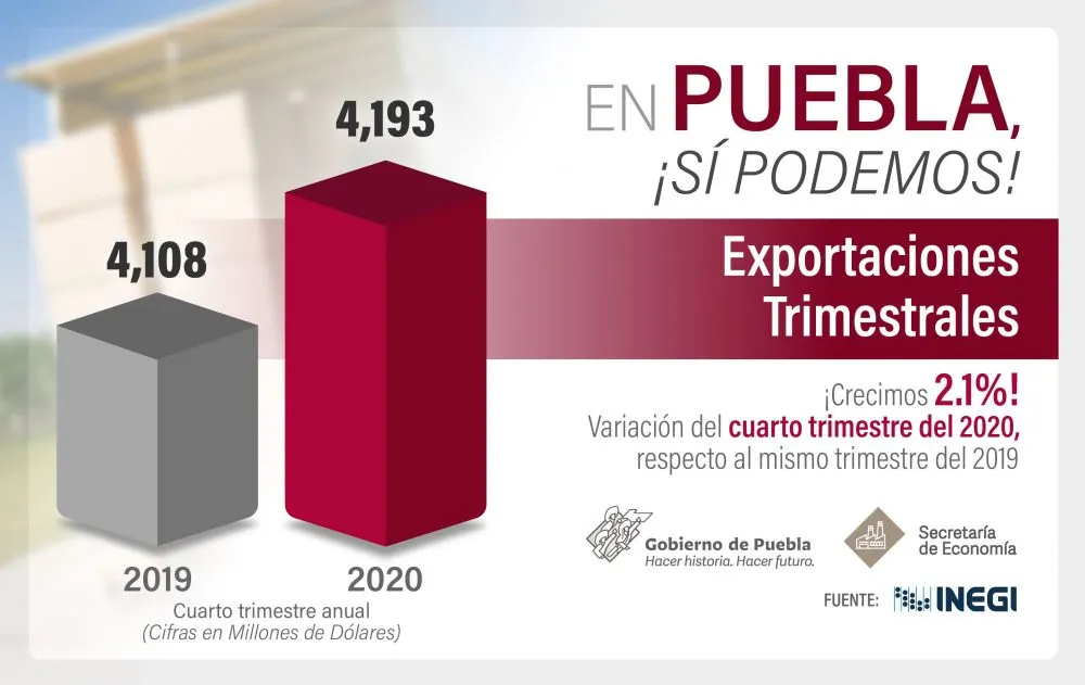 Aporta Puebla 3.8% de las exportaciones de México país