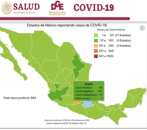 Registra Puebla primera muerte por Covid-19; ya son 66 casos positivos