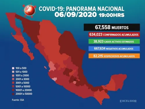 Muertes por Covid-19 llegan a 67 mil 558 en México