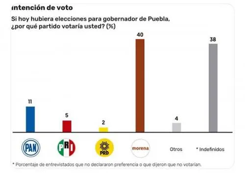 Cinco Razones por las que Morena Perdería la Gubernatura de Puebla a Pesar de Sus 40 Puntos…