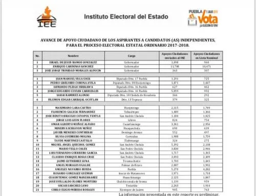 El sonoro fracaso de las candidaturas independientes en Puebla