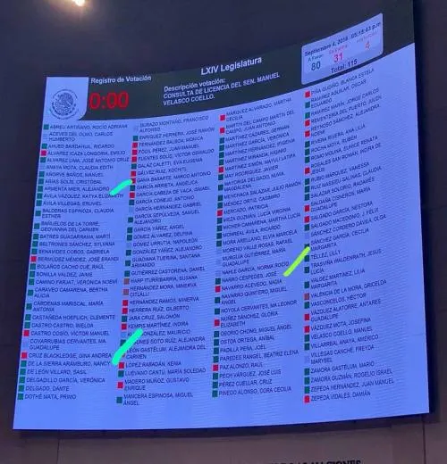 Armenta Mier y Nancy de la Sierra votaron a favor de la solicitud de licencia de Manuel Velasco