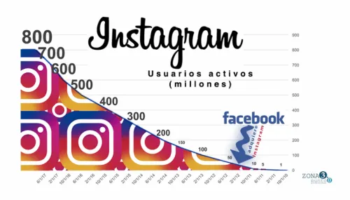 Instagram llega a 800 millones de usuarios activos