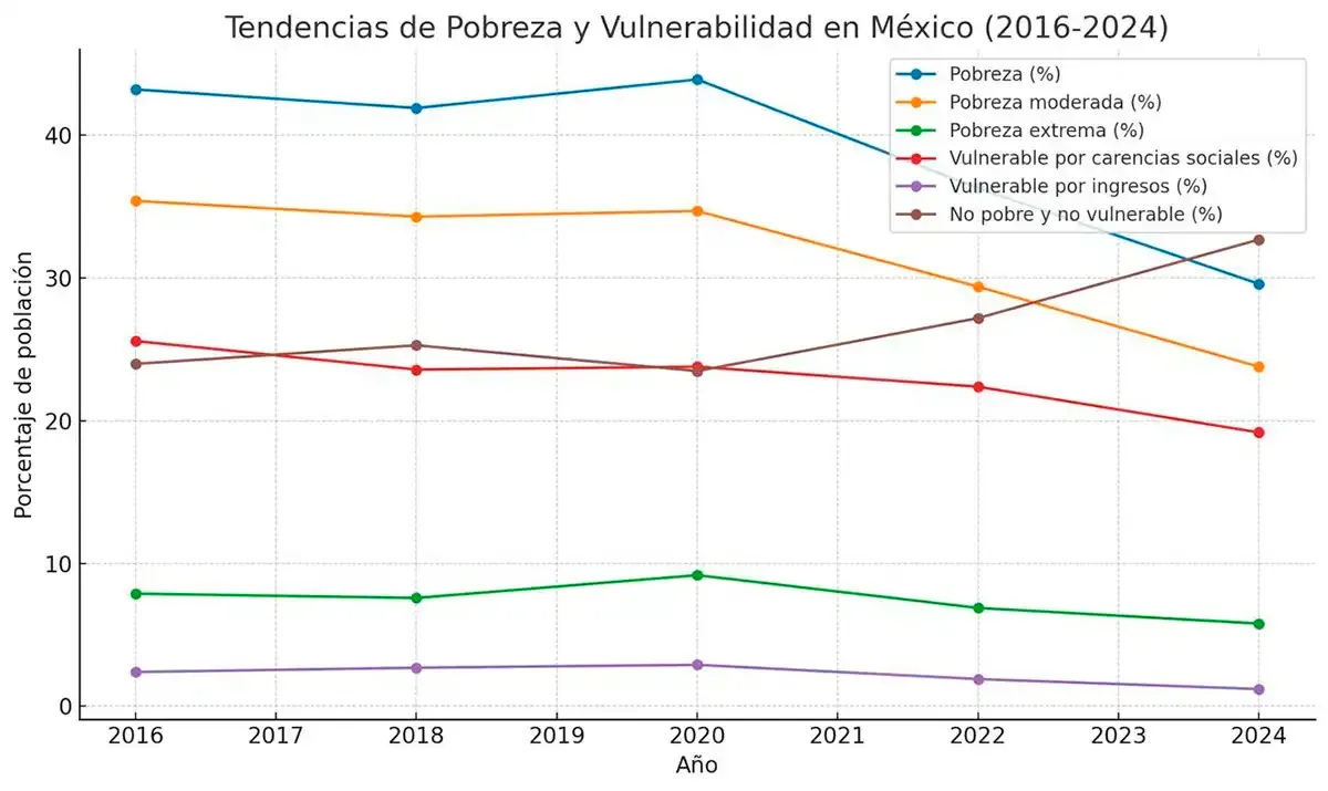 Tendencias Pobreza Vulnerabilidad Mex 16 24