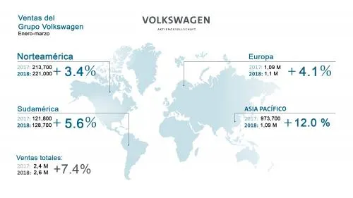 El Grupo Volkswagen entregó 2,6 millones de vehículos a nivel mundial en el 1T