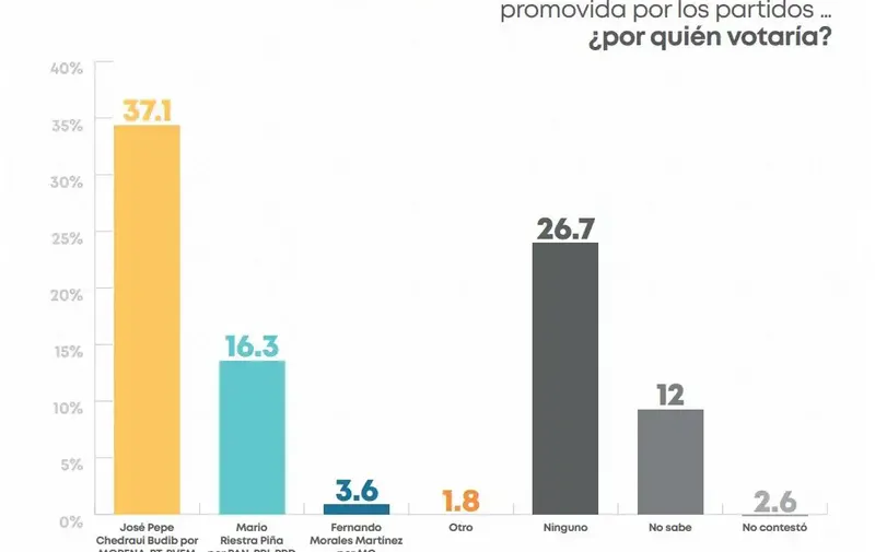 encuesta-municipal-cec-preferencia-candidato-alcalde-coaliciones