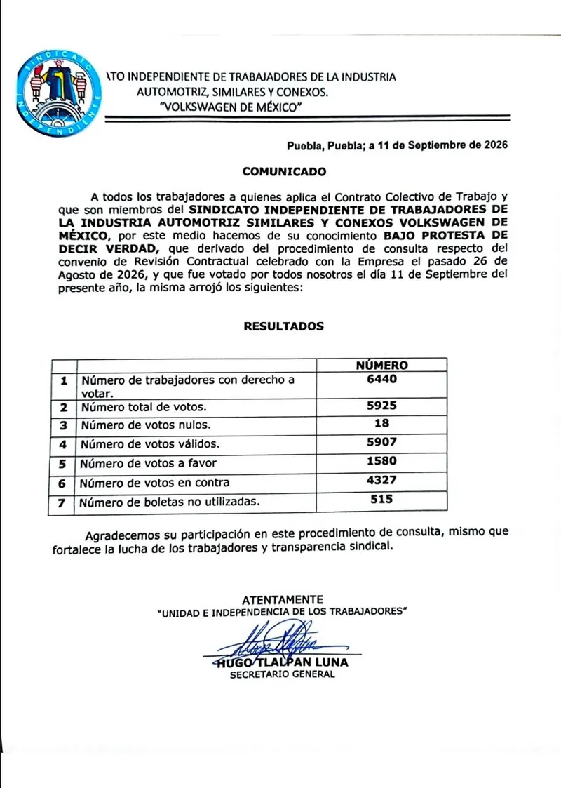 Rechazan trabajadores de Volkswagen Puebla aumento global de 10.04%; sindicato buscará nuevo acuerdo