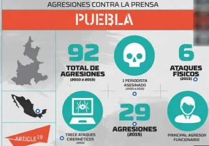 Suma Puebla 92 agresiones contra periodistas en 5 años
