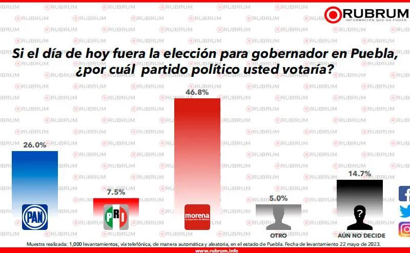 rubrum-preferencias-partidos-politicos-puebla