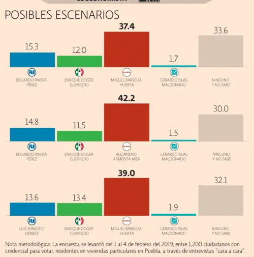 Morena encabeza las preferencias electorales para gobernador en la encuesta de Consulta Mitofsky