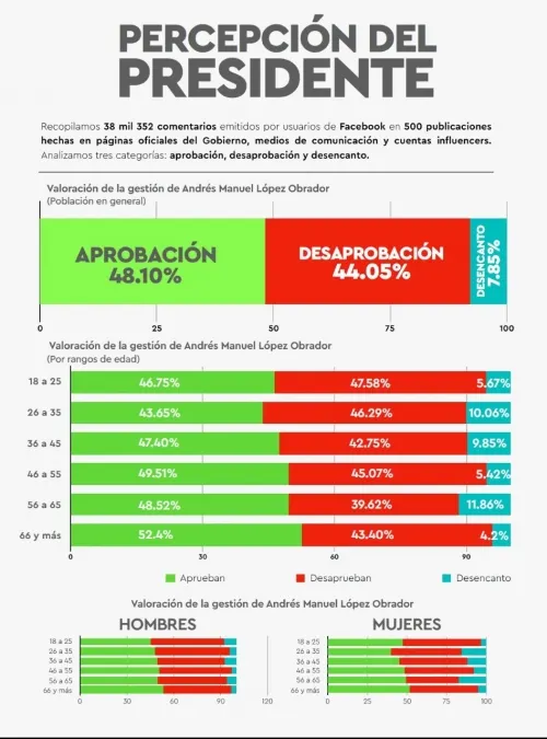 La Desilusión, a 2 Años del Triunfo de AMLO. una Mirada Desde las Redes Sociales
