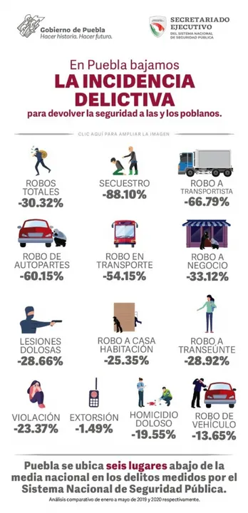 La estrategia de seguridad da resultados; baja 23.25% la incidencia delictiva: SSP