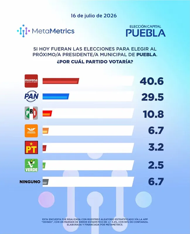 encuesta-partidos-puebla-2026-metametrics
