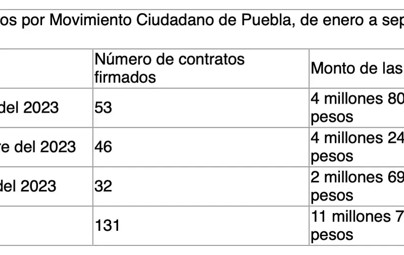 contratos-movimiento-ciudadano-ene-sep-2023