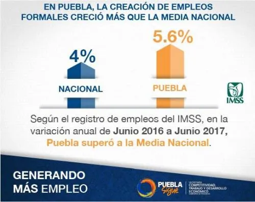 Puebla duplica la creación de empleos