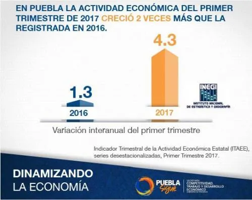 Puebla gana dinamismo económico