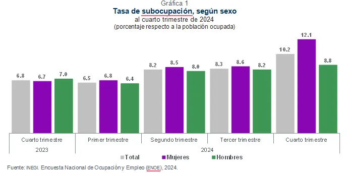 tasa-subocupacion-x-sexo-4t-24