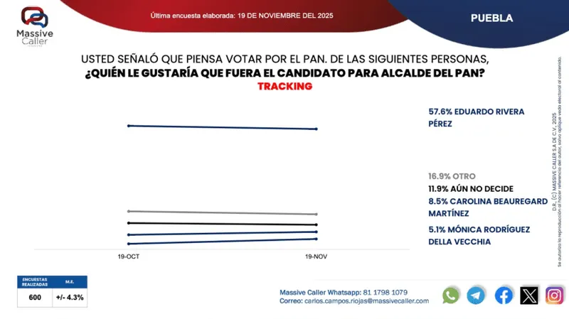 encuesta-massive-caller-preferencia-presidencia-municipal-pue
