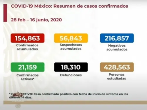 México supera las 18 mil muertes por coronavirus