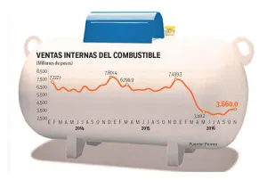 Prevén gas LP más caro por liberación de precios