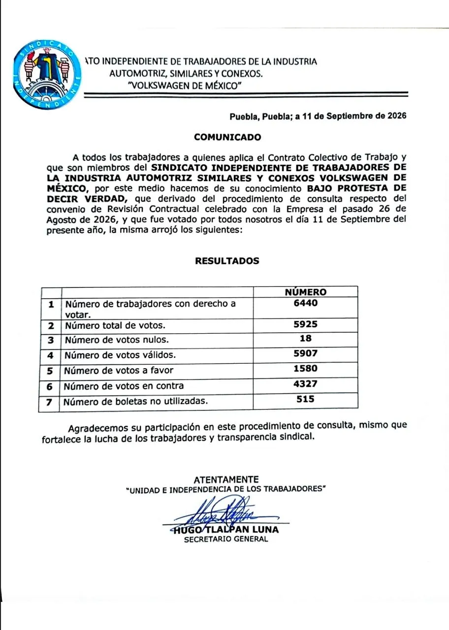 Rechazan trabajadores de Volkswagen Puebla aumento global de 10.04%; sindicato buscará nuevo acuerdo