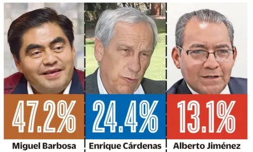 Miguel Barbosa aventaja dos a uno en Puebla: encuesta