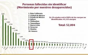 Hay 834 personas sin identificar en el SEMEFO y panteones de Puebla