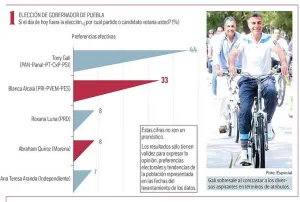 Tony Gali supera por 11 puntos a Blanca Alcalá: Encuesta BGC-Excélsior