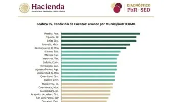 Gobierno municipal de Puebla obtiene primer lugar en transparencia y rendición de cuentas