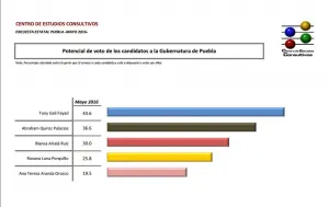 Tony Gali llega a la recta final con mejor potencial de voto (Los números del Centro de Estudios Con