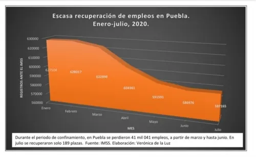 En julio, Puebla apenas recupera 189 empleos de los 40 mil 041 perdidos en la pandemia