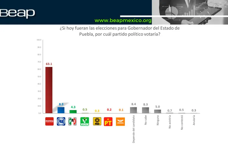 beap-preferencia-partidos-politicos