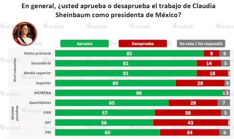 Claudia Sheinbaum alcanza el 80% de aprobación a 10 meses de gobierno, según encuesta de Enkoll 
