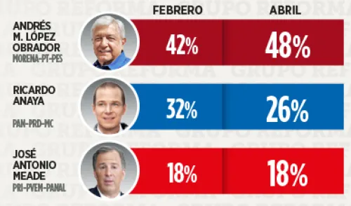 Encuesta del Reforma da ventaja de 22 puntos a AMLO