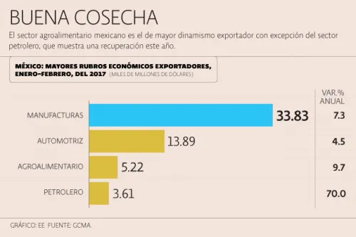 Sector agroalimentario se afianza como tercer rubro exportador
