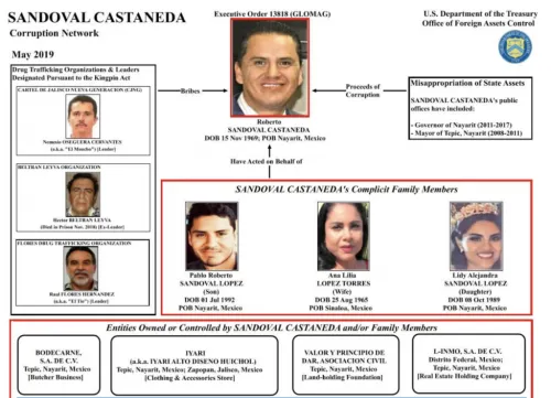 EEUU señala a ex gobernador de Nayarit y a magistrado por vínculos con CJNG y “Los Cuinis”