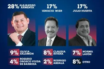 Armenta sigue al frente en las preferencias para candidato a gobernador de Puebla por Morena