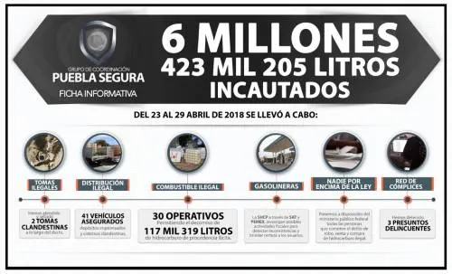 Puebla Segura mantiene el combate frontal al crimen organizado