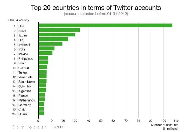México ocupa el ranking 7 con más twitteros en el mundo