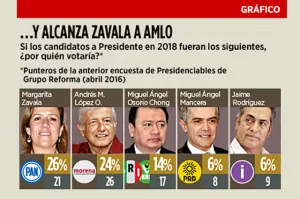 PAN alcanza a Morena y PRI a la baja, revela encuenta nacional
